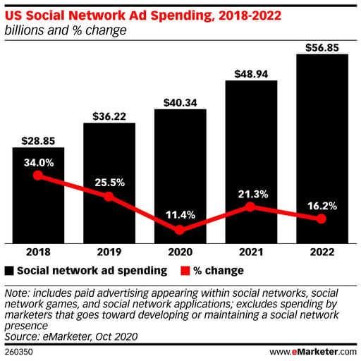 US Social Network Ad Spending