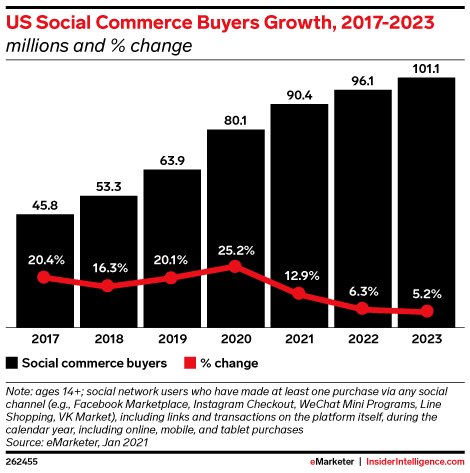 US Social Commerce Buyers Growth