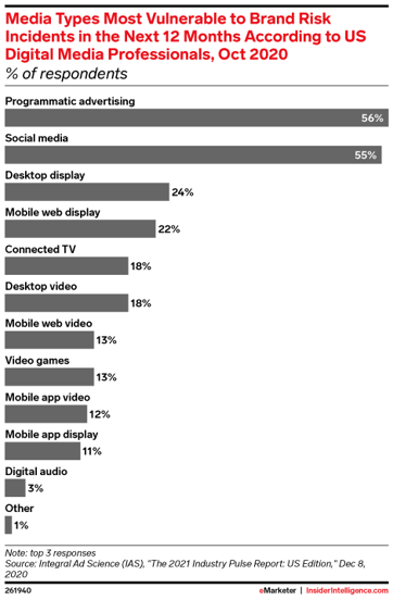 Media Types Most Vulnerable to Brand Risk Incidents