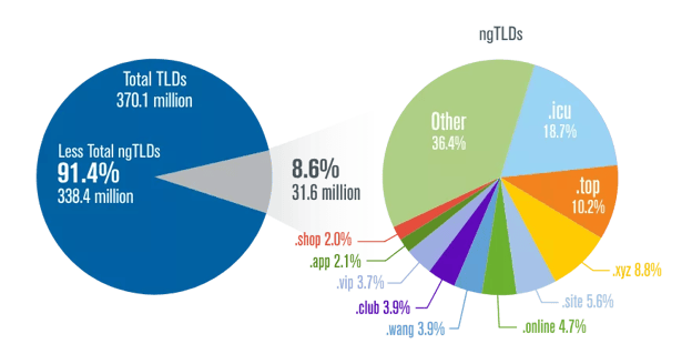 New gTLD Registrations