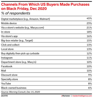 Channels of purchase