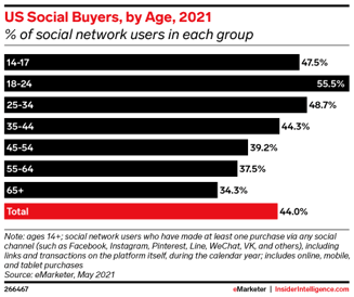 US Social Buyers, by Age