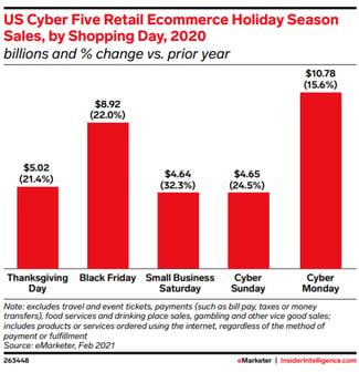 Cyber Five Retail Sales, By Shopping Day