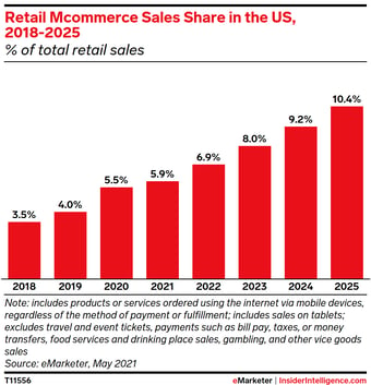 Retail M-Commerce Sales Shares in the US