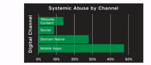 Systemic Abuse by Channel