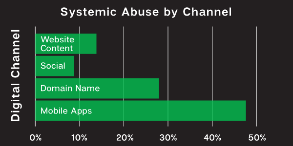 Systemic Abuse By Channel