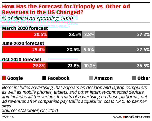 Digital Ad Spending