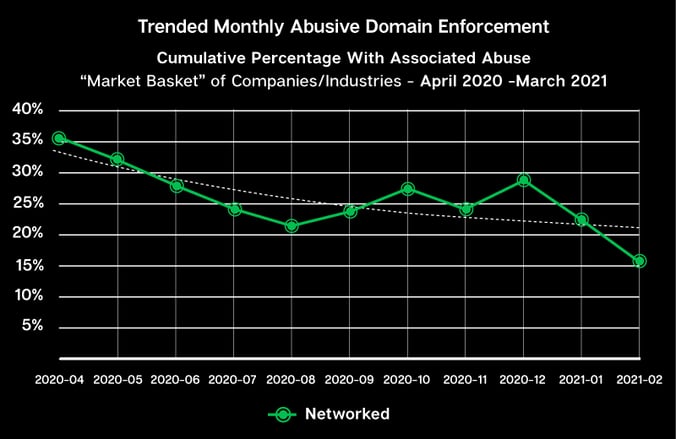 graph-rise-of-sytemic-abuse-cumulative-percentage-800x520