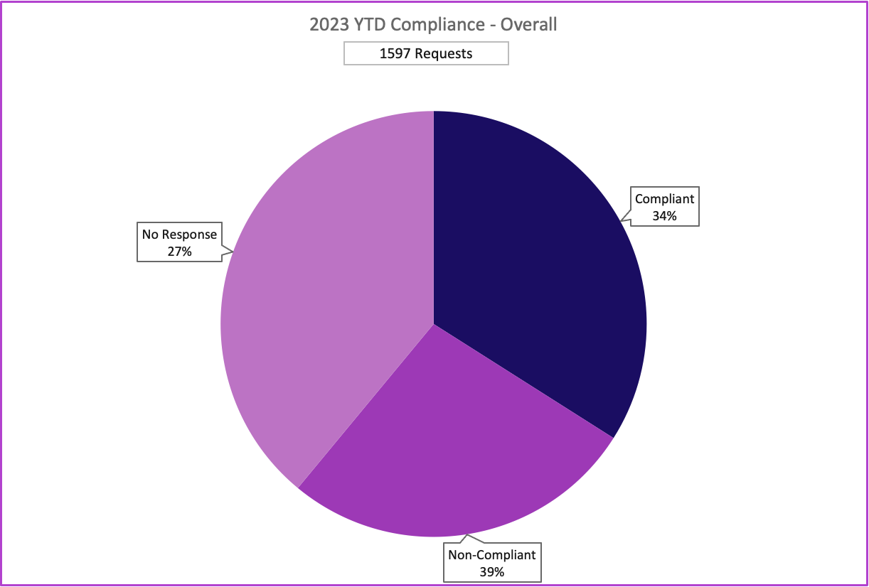 Pie chart of 2023 year to date compliance overall