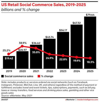 US Retail Social Commerce Sales