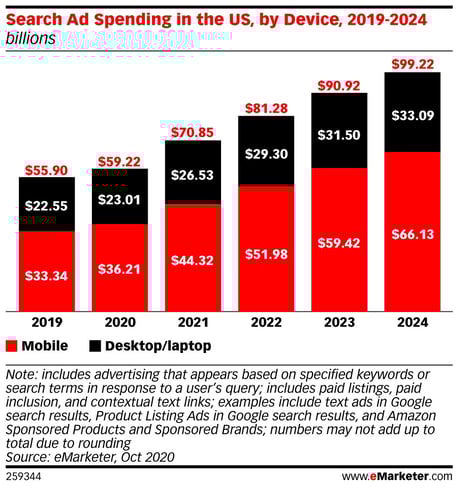 Search Ad spending